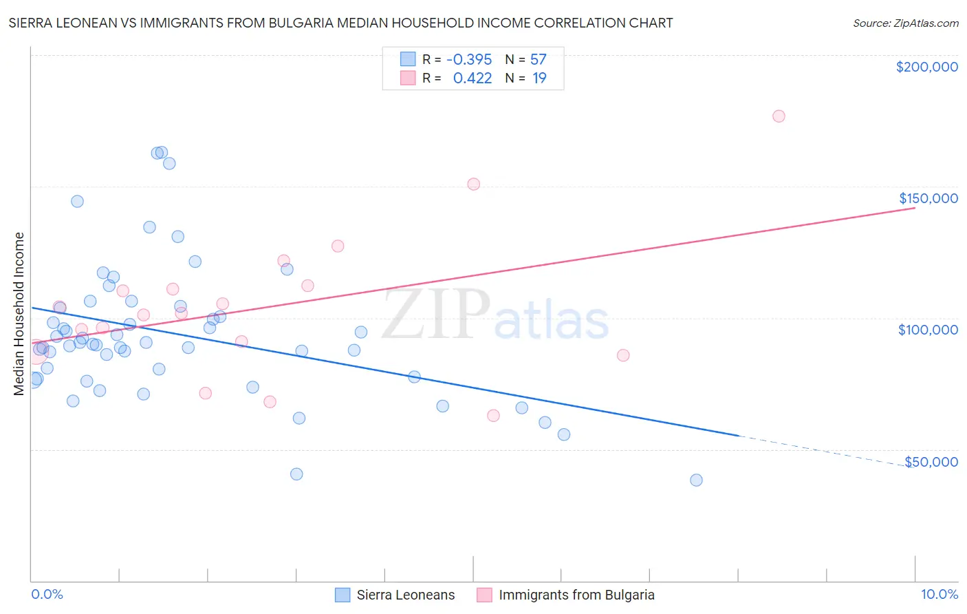 Sierra Leonean vs Immigrants from Bulgaria Median Household Income