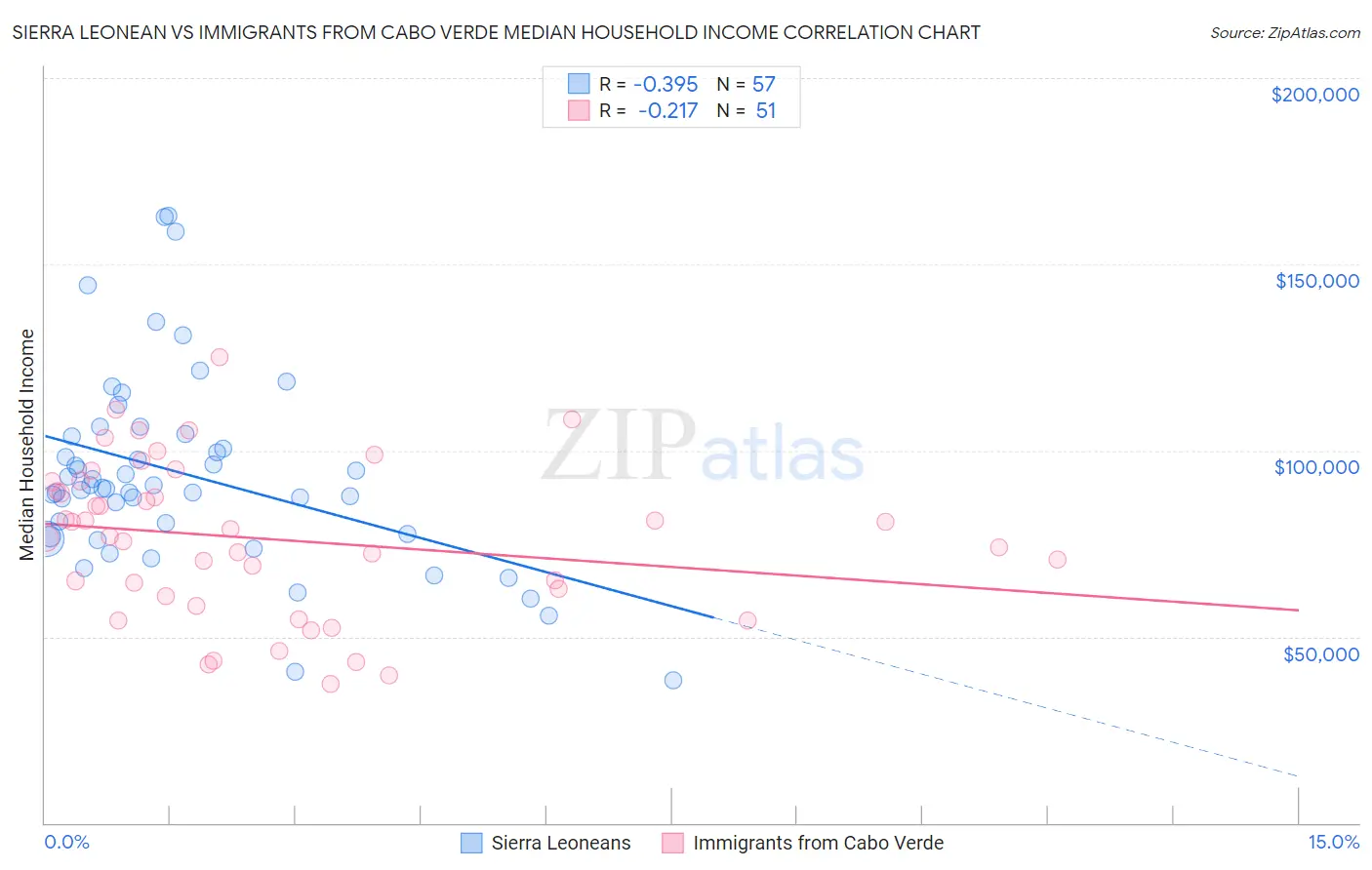 Sierra Leonean vs Immigrants from Cabo Verde Median Household Income
