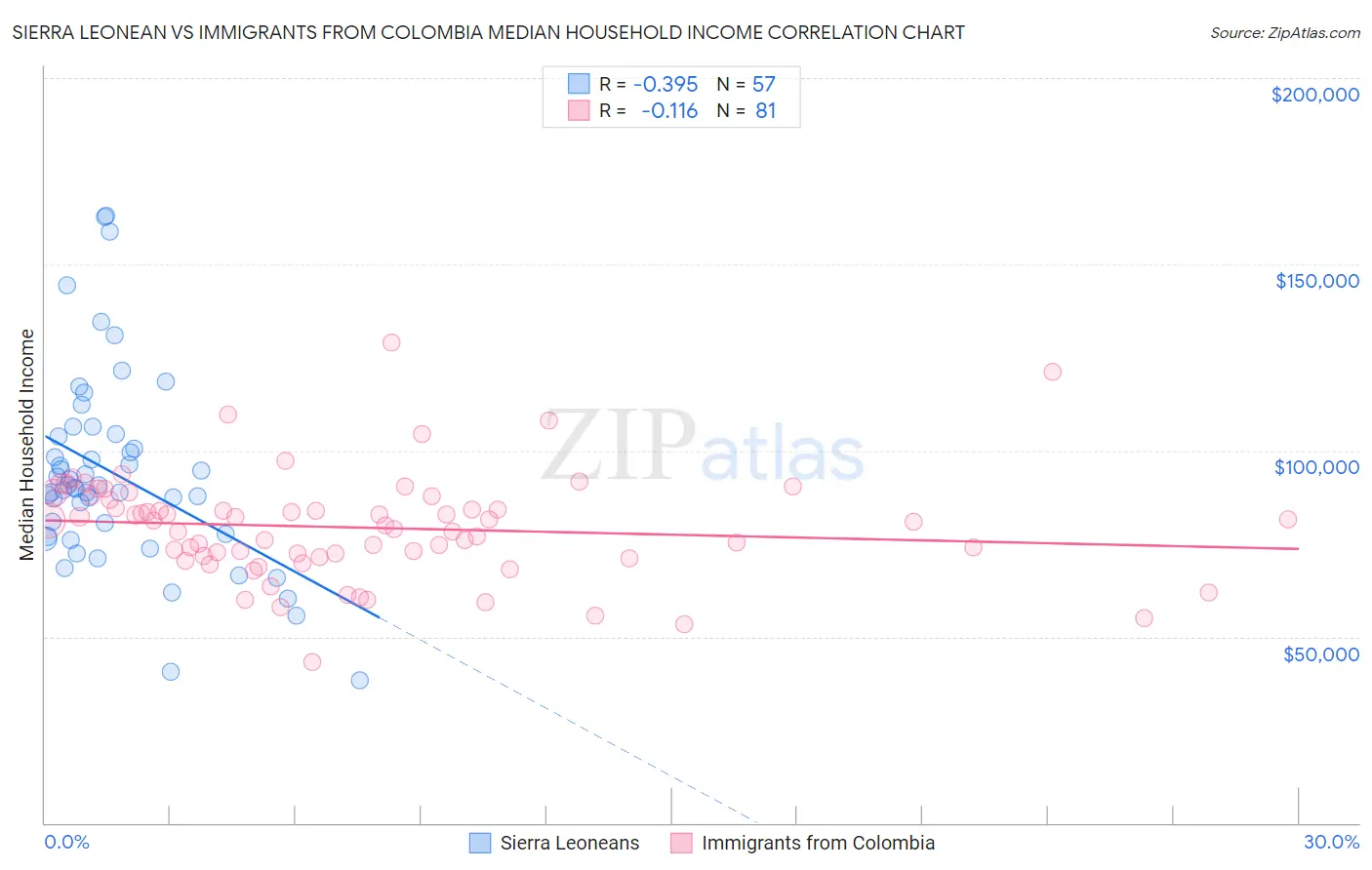 Sierra Leonean vs Immigrants from Colombia Median Household Income