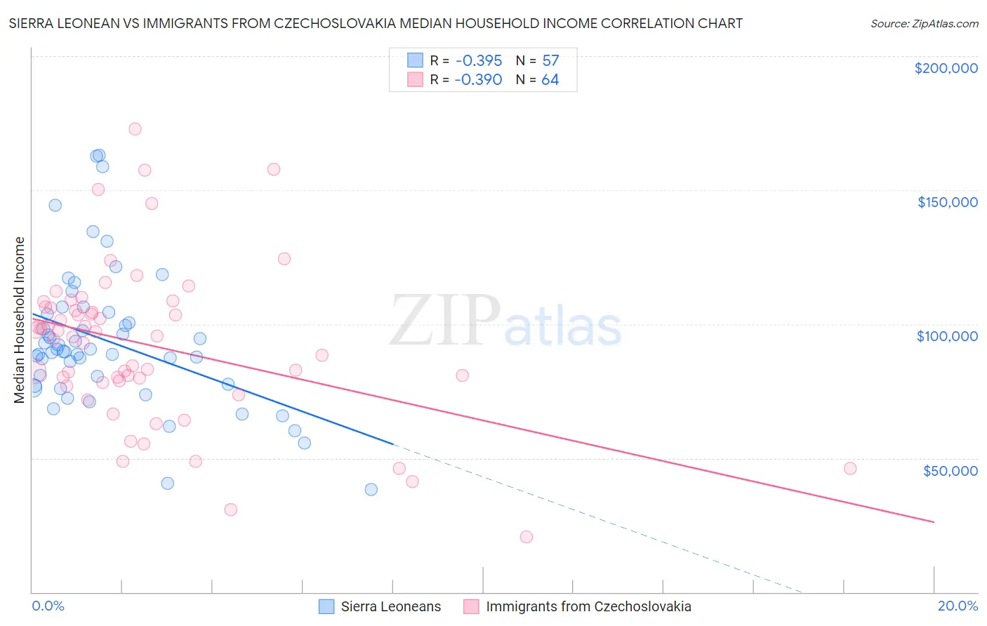 Sierra Leonean vs Immigrants from Czechoslovakia Median Household Income