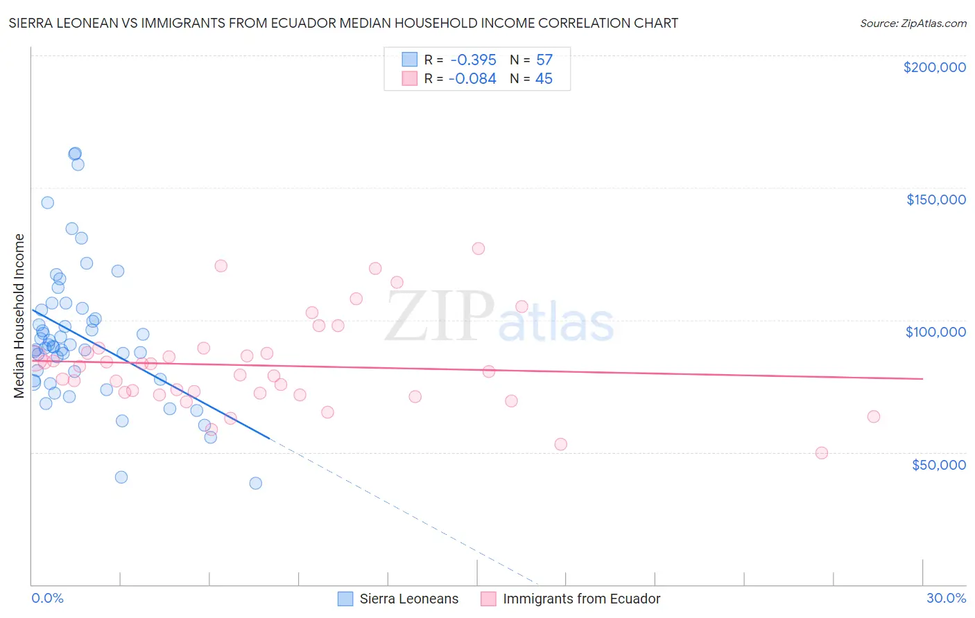 Sierra Leonean vs Immigrants from Ecuador Median Household Income