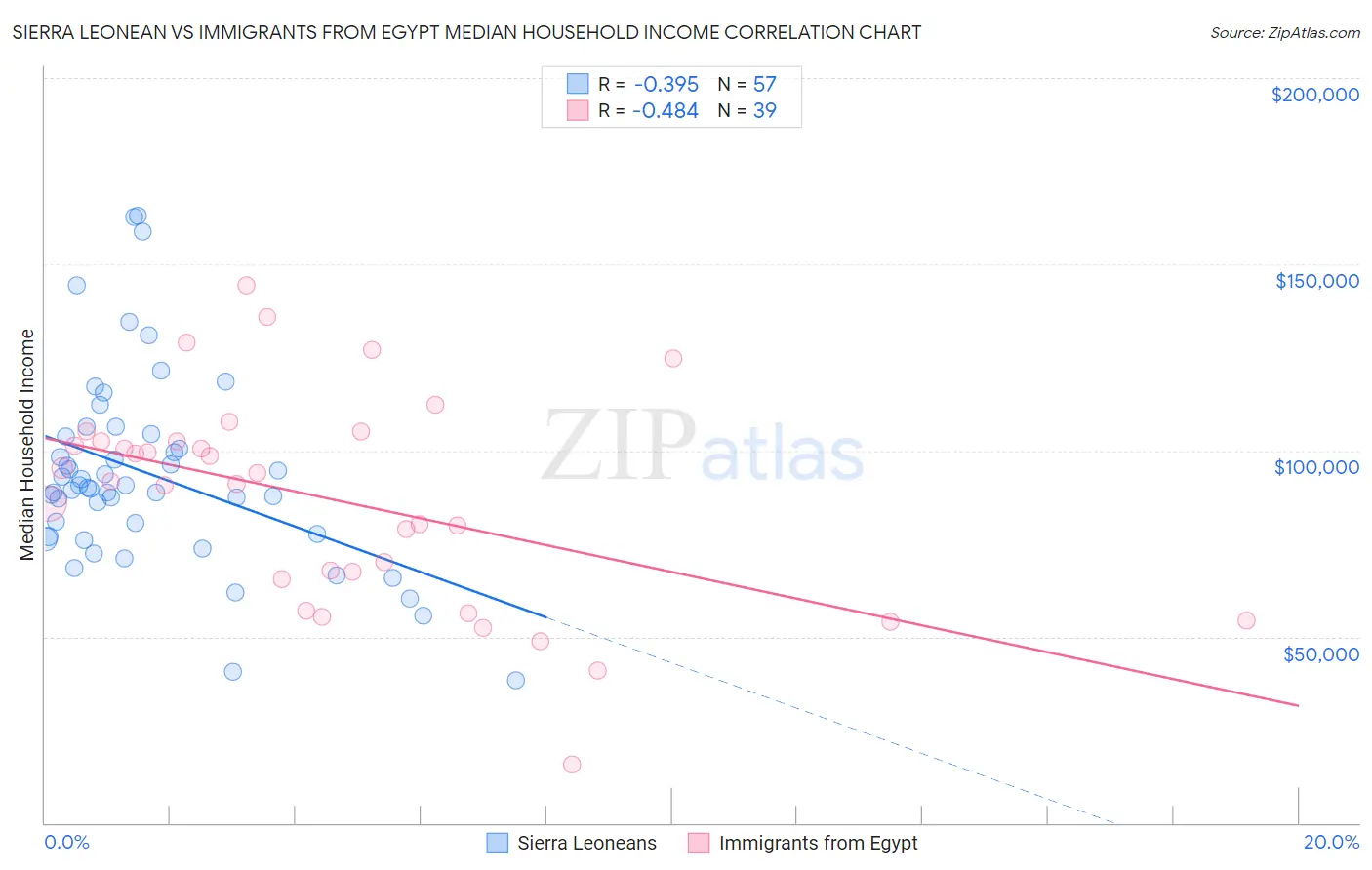 Sierra Leonean vs Immigrants from Egypt Median Household Income