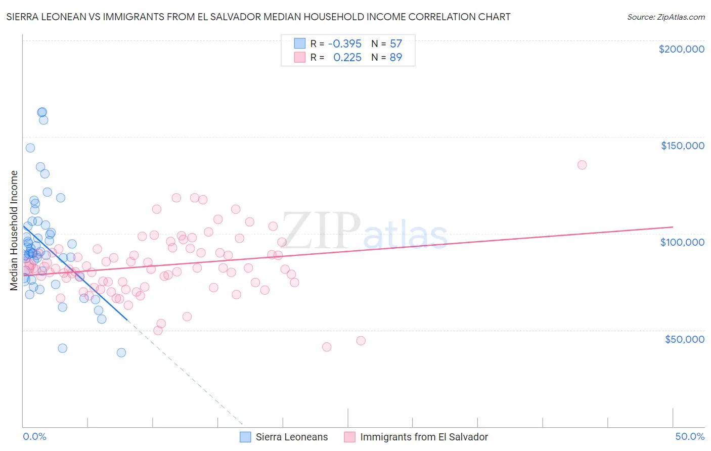 Sierra Leonean vs Immigrants from El Salvador Median Household Income