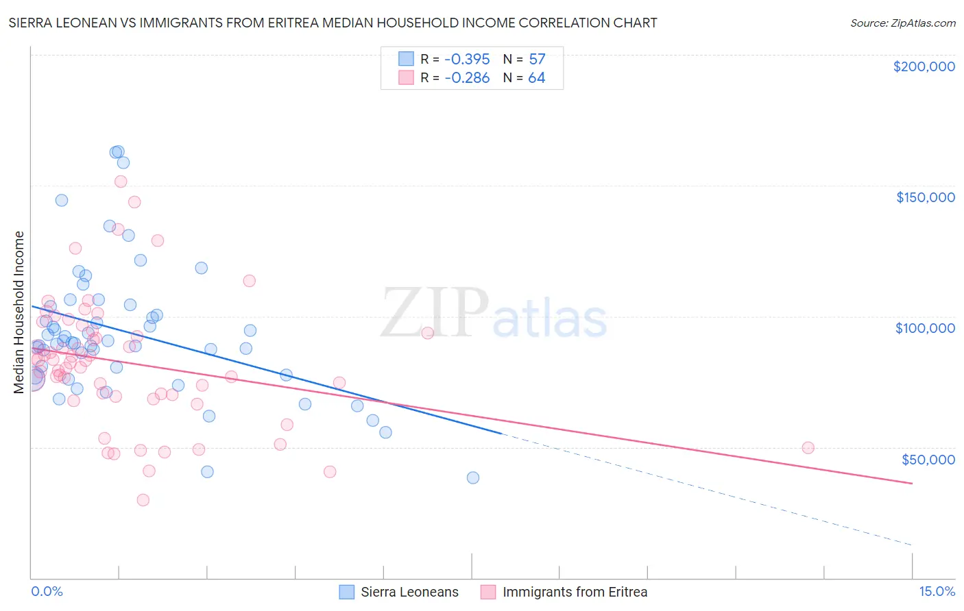 Sierra Leonean vs Immigrants from Eritrea Median Household Income