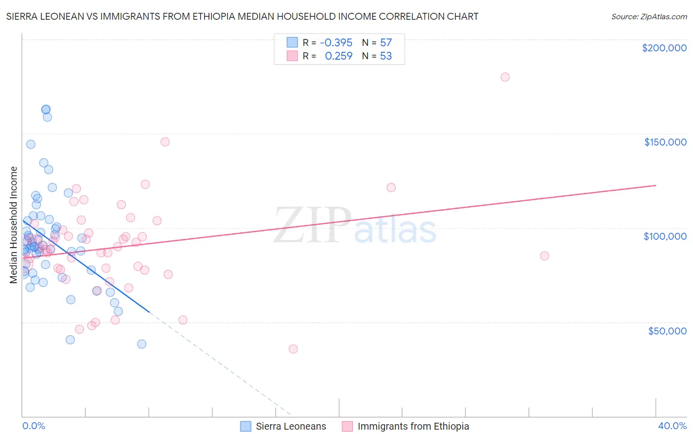 Sierra Leonean vs Immigrants from Ethiopia Median Household Income