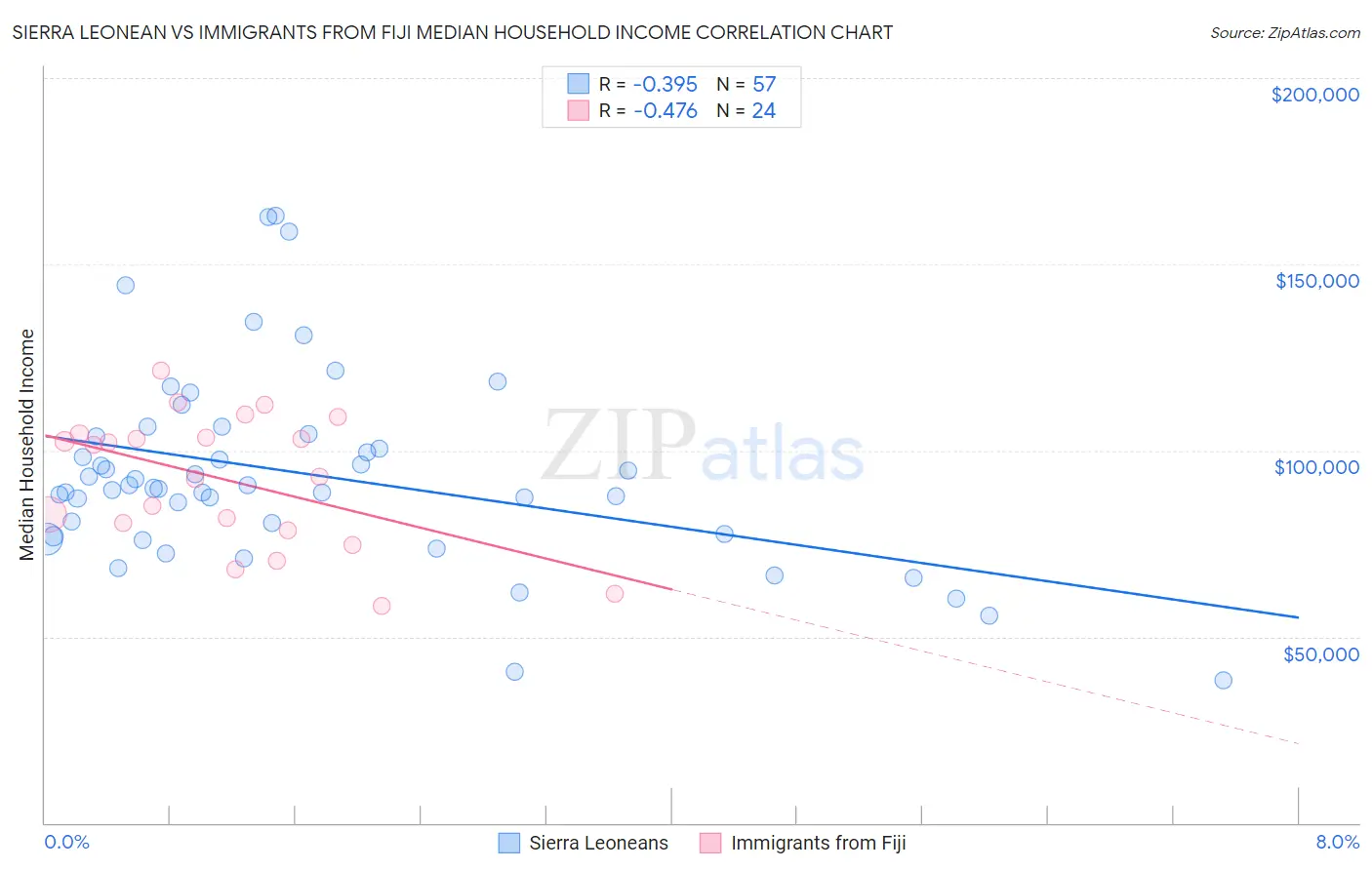 Sierra Leonean vs Immigrants from Fiji Median Household Income
