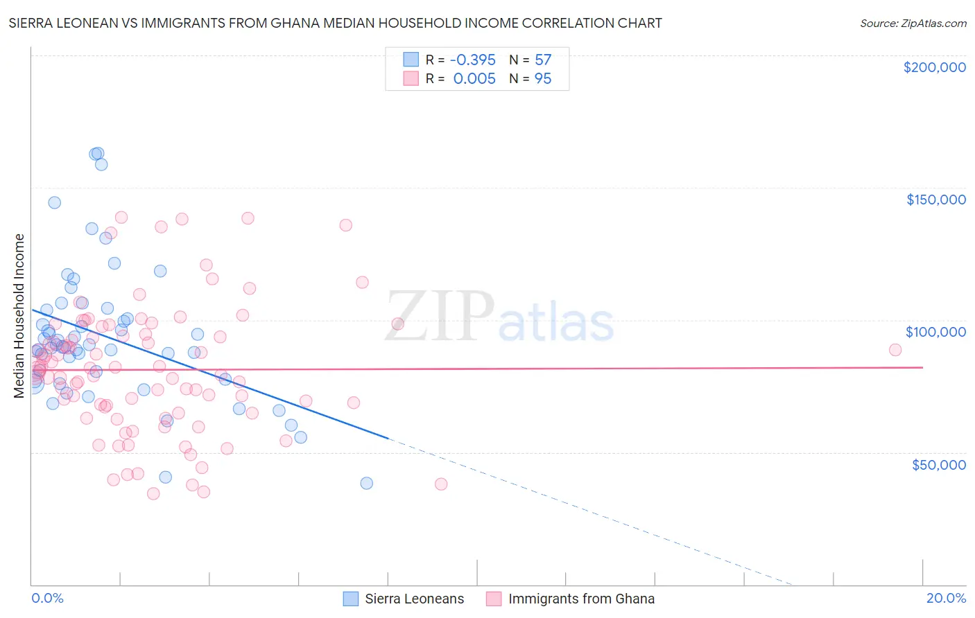 Sierra Leonean vs Immigrants from Ghana Median Household Income
