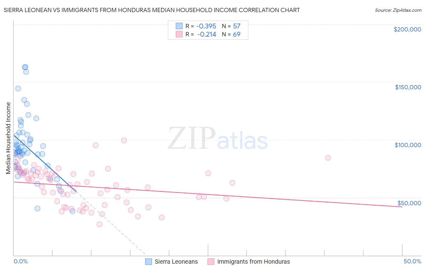 Sierra Leonean vs Immigrants from Honduras Median Household Income