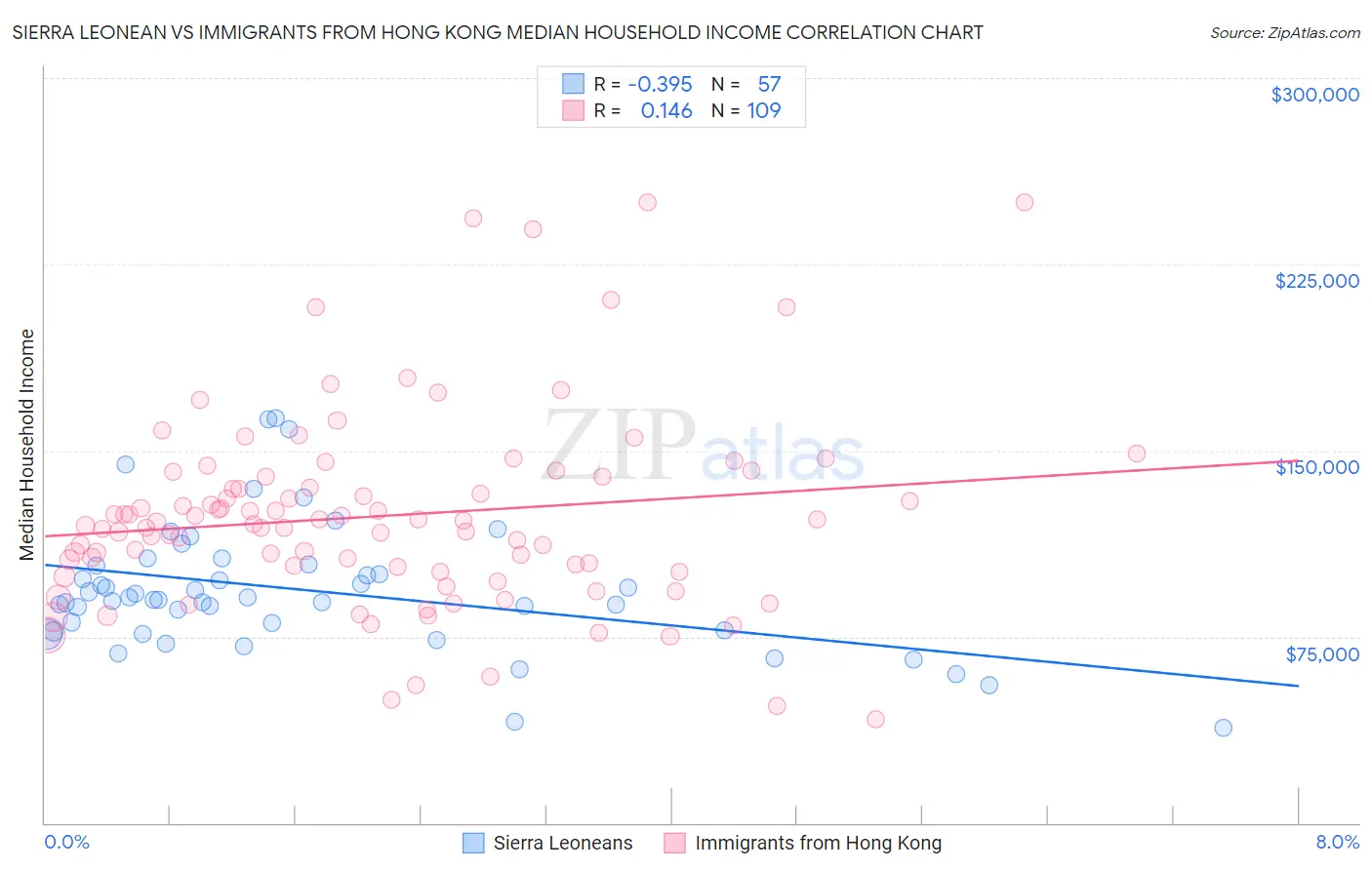Sierra Leonean vs Immigrants from Hong Kong Median Household Income