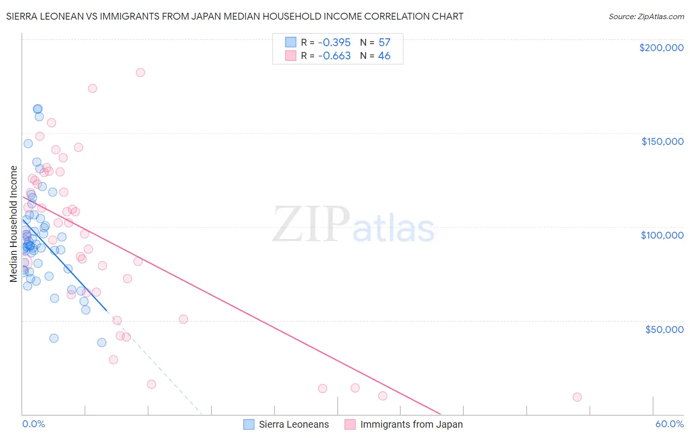 Sierra Leonean vs Immigrants from Japan Median Household Income