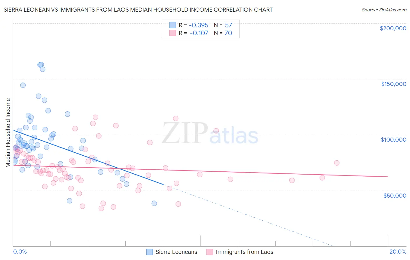 Sierra Leonean vs Immigrants from Laos Median Household Income