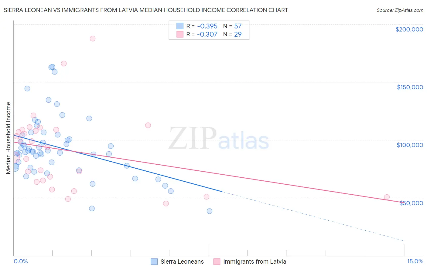 Sierra Leonean vs Immigrants from Latvia Median Household Income