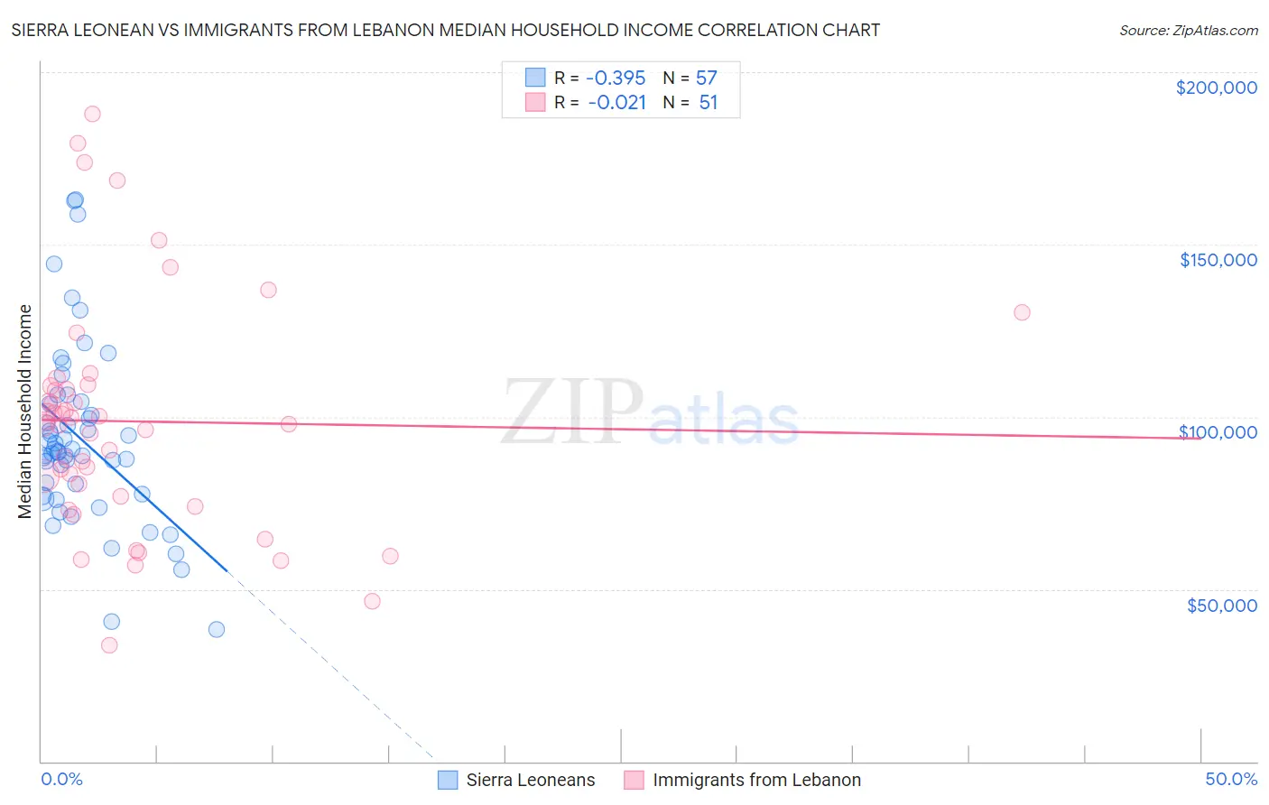 Sierra Leonean vs Immigrants from Lebanon Median Household Income