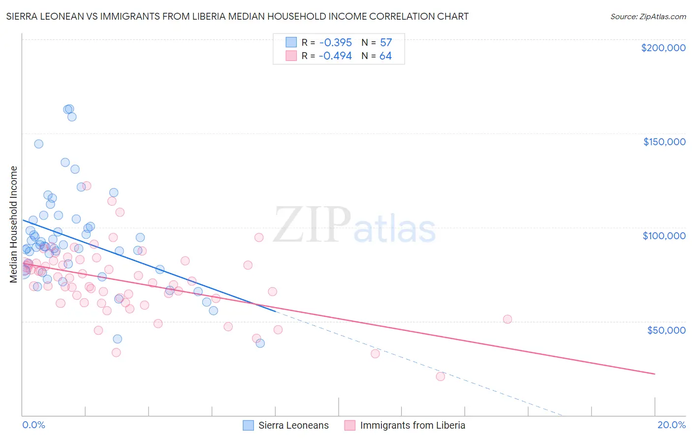 Sierra Leonean vs Immigrants from Liberia Median Household Income