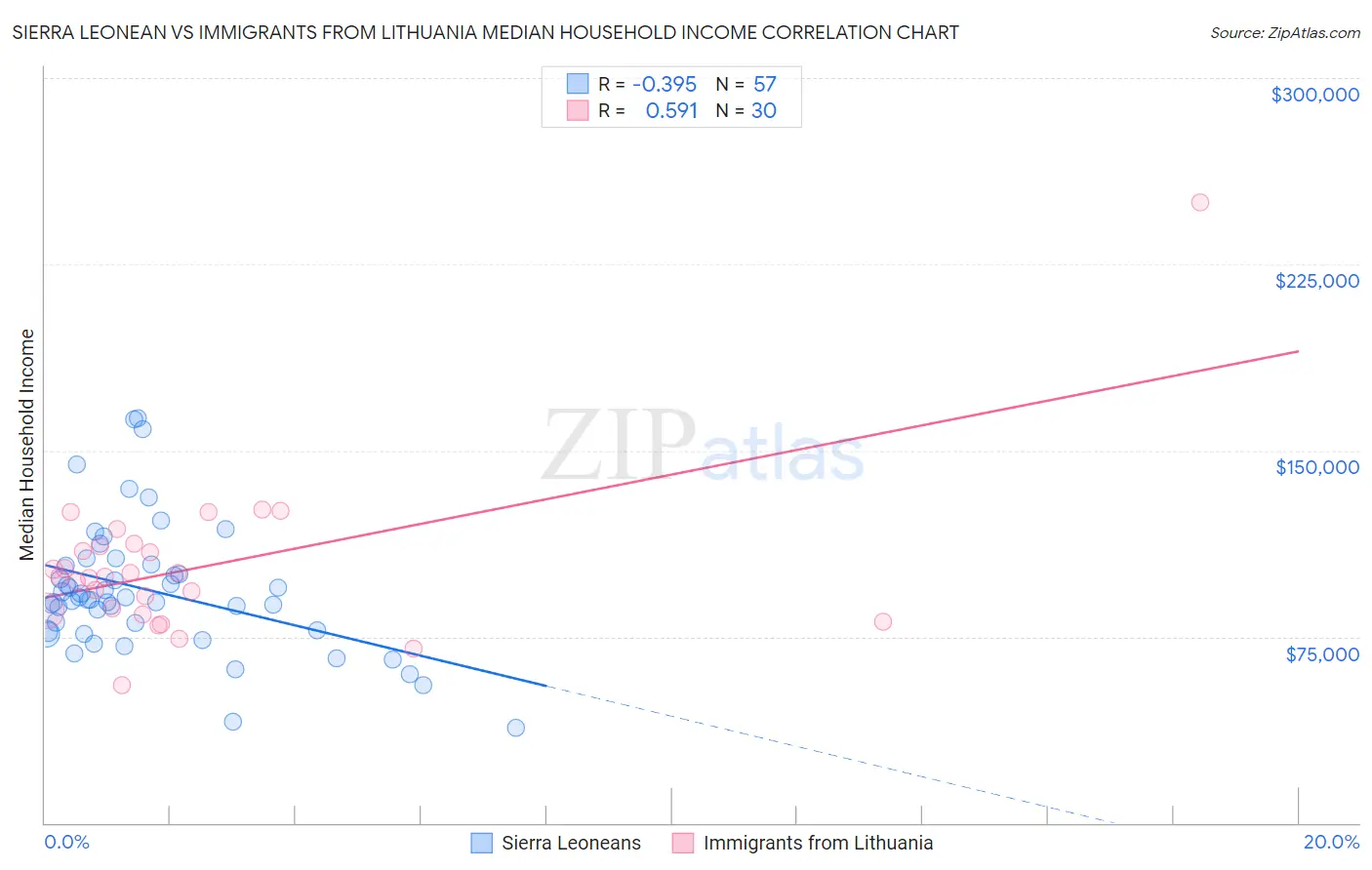 Sierra Leonean vs Immigrants from Lithuania Median Household Income