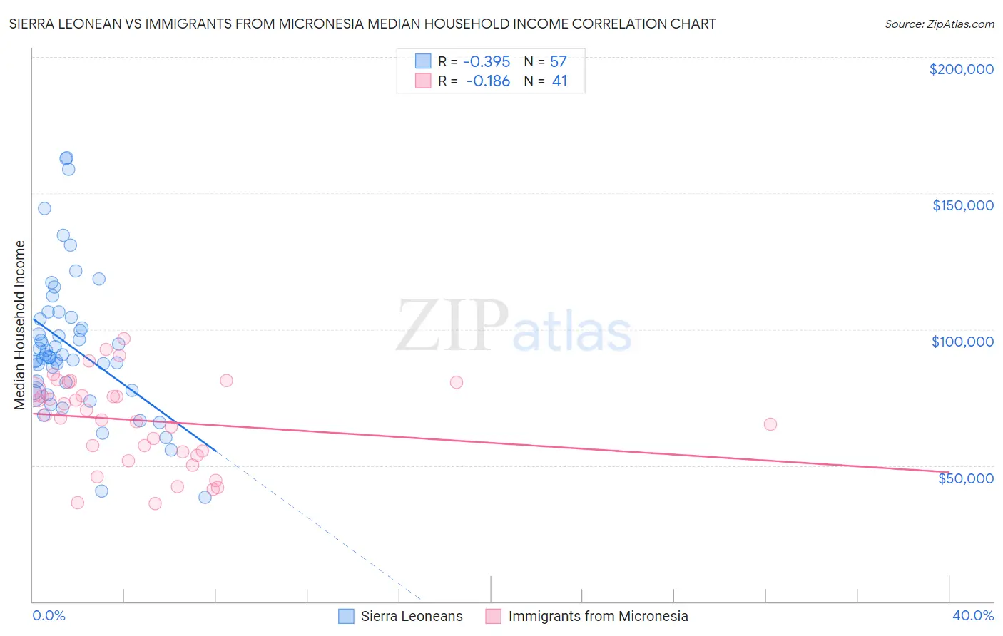 Sierra Leonean vs Immigrants from Micronesia Median Household Income