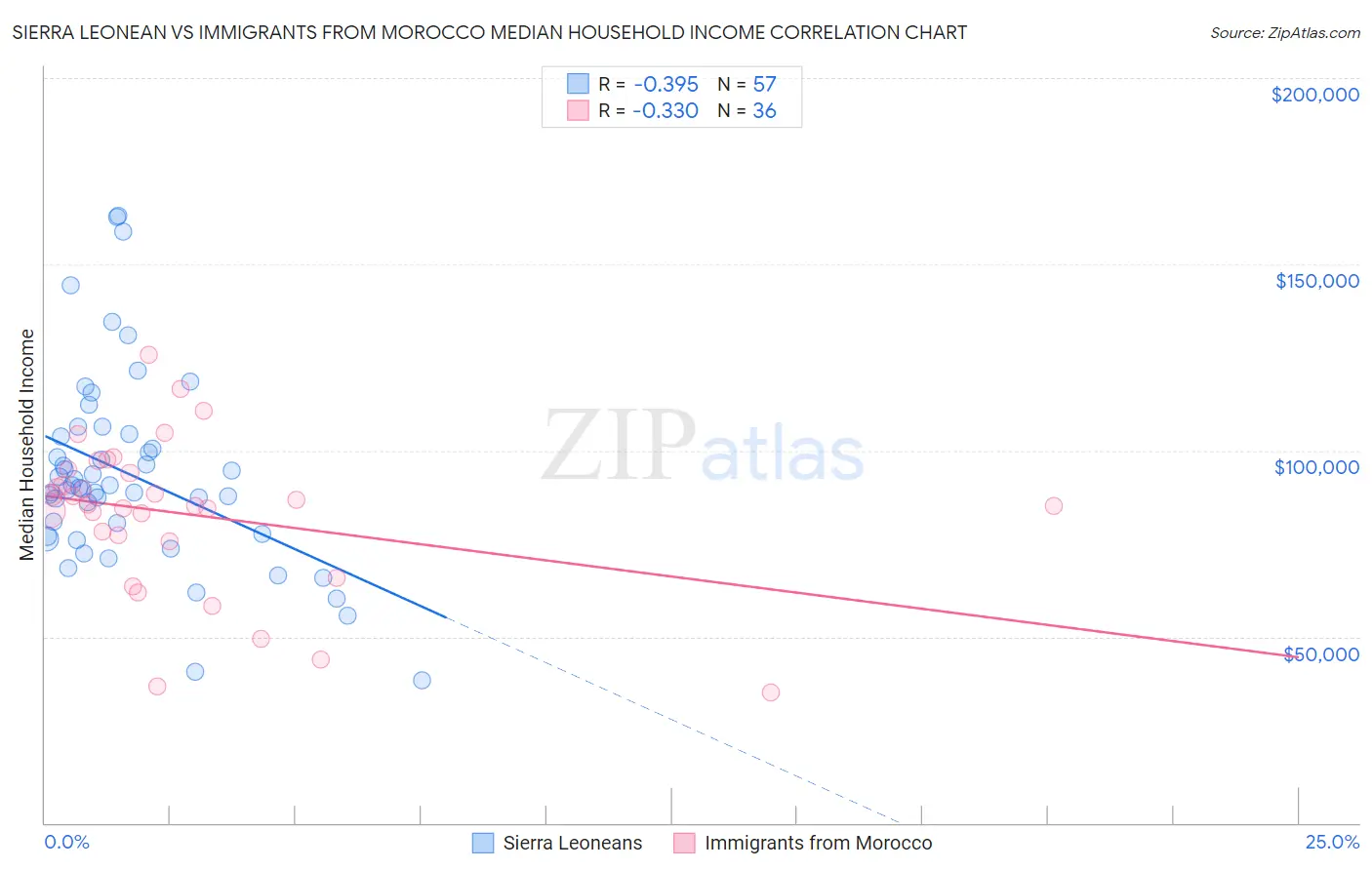 Sierra Leonean vs Immigrants from Morocco Median Household Income