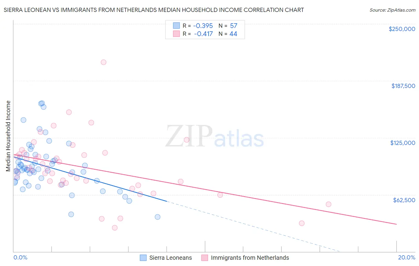 Sierra Leonean vs Immigrants from Netherlands Median Household Income