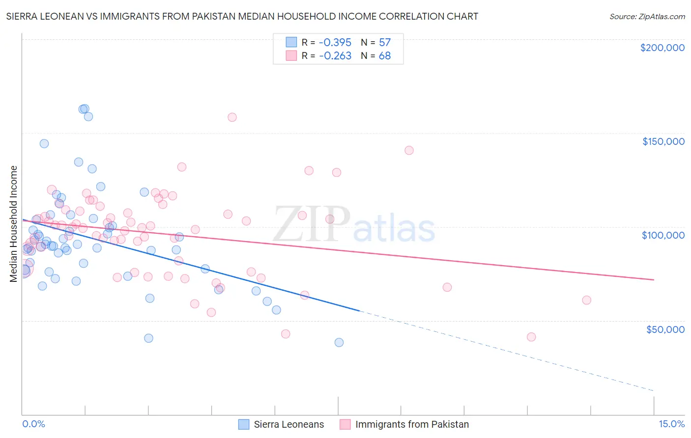 Sierra Leonean vs Immigrants from Pakistan Median Household Income