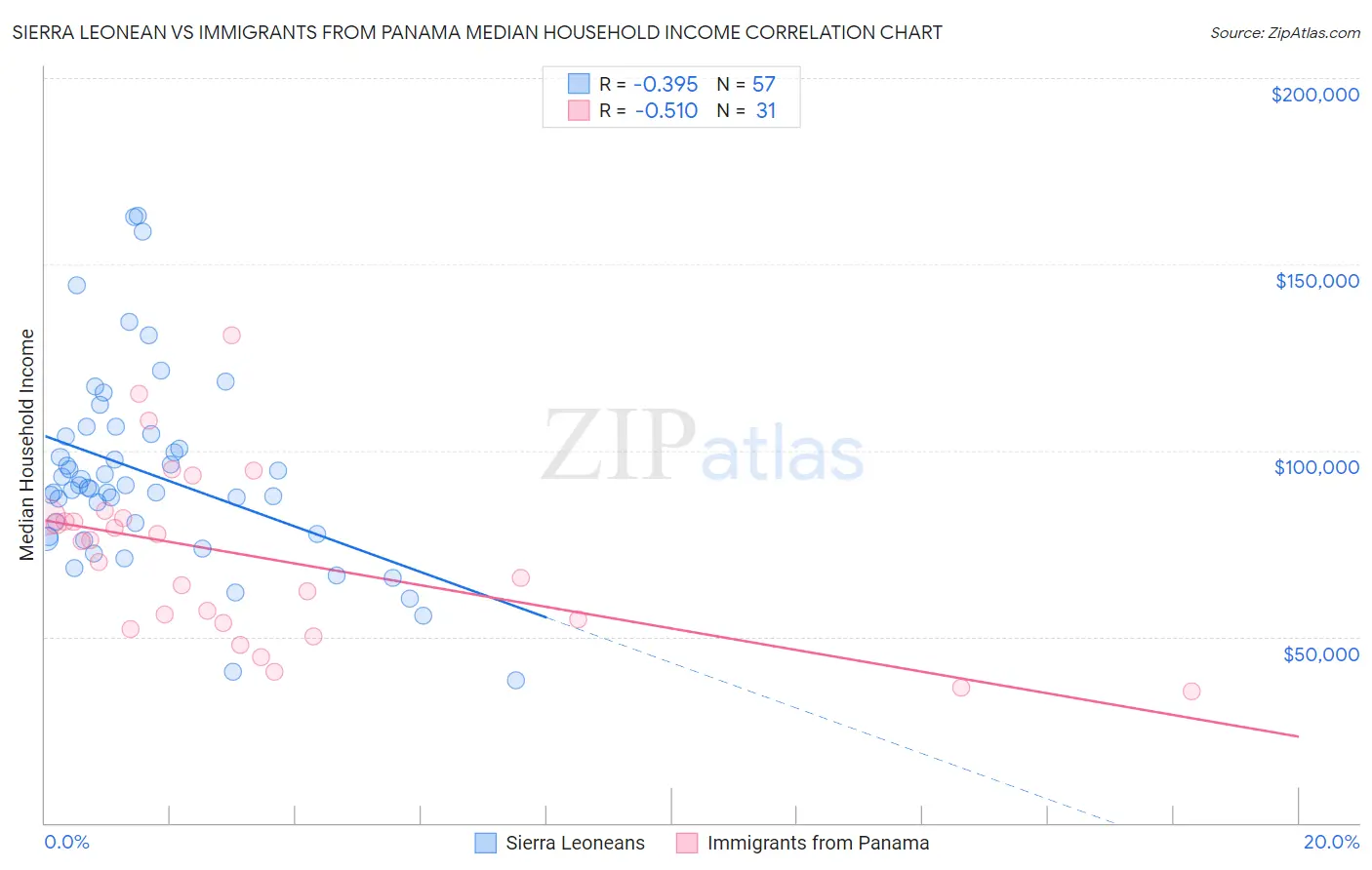 Sierra Leonean vs Immigrants from Panama Median Household Income