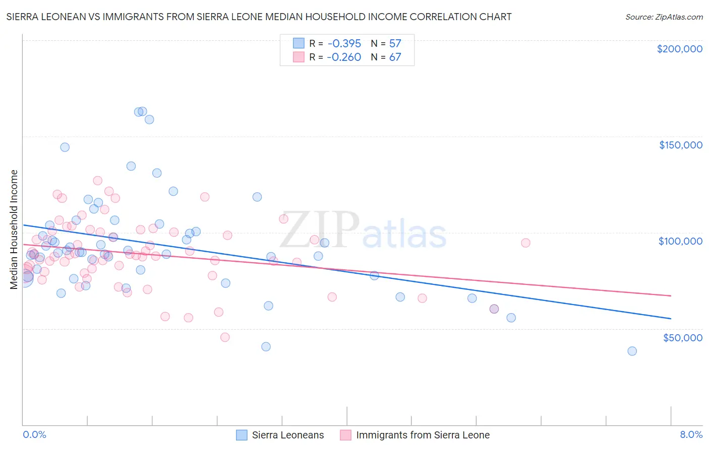 Sierra Leonean vs Immigrants from Sierra Leone Median Household Income