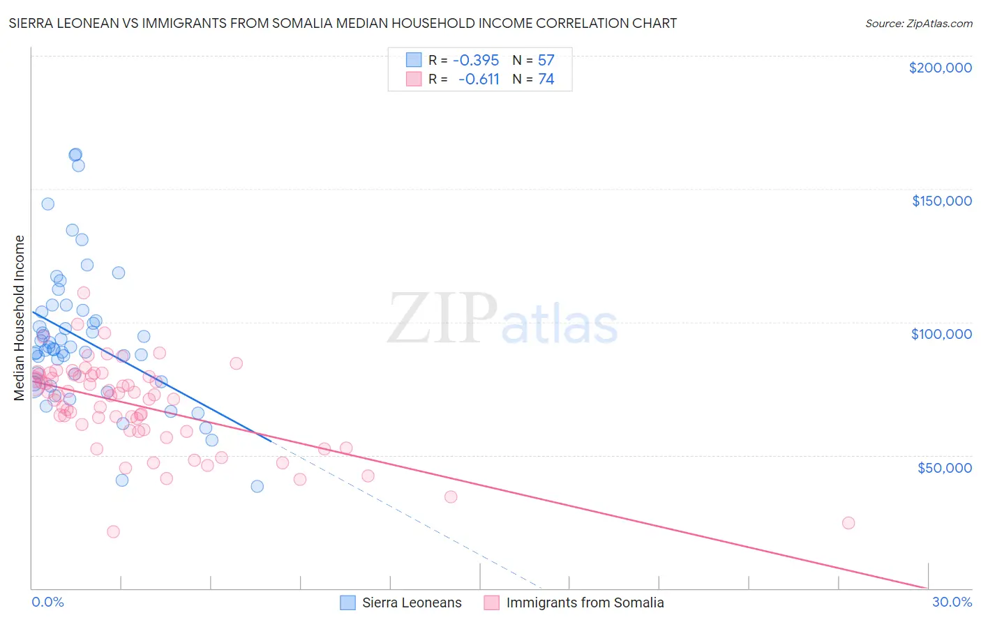 Sierra Leonean vs Immigrants from Somalia Median Household Income