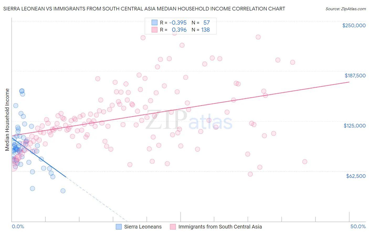 Sierra Leonean vs Immigrants from South Central Asia Median Household Income
