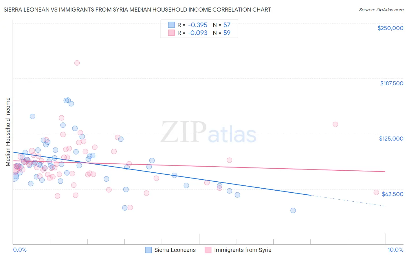 Sierra Leonean vs Immigrants from Syria Median Household Income