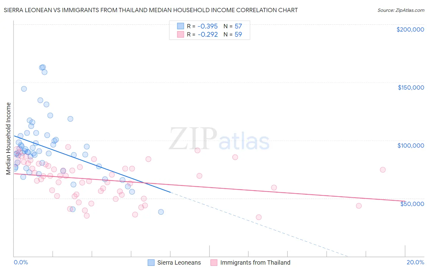 Sierra Leonean vs Immigrants from Thailand Median Household Income