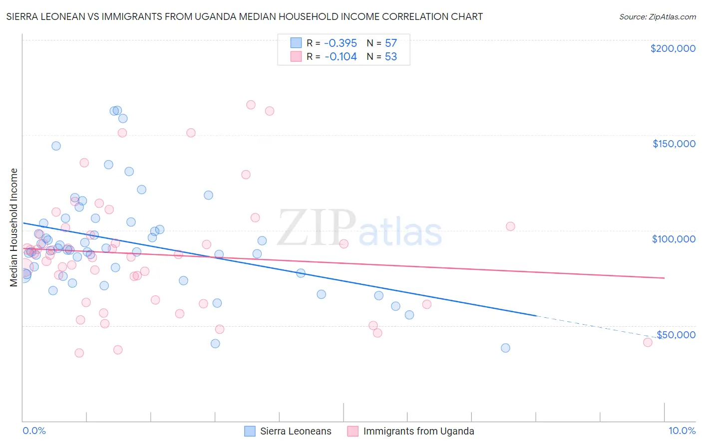 Sierra Leonean vs Immigrants from Uganda Median Household Income