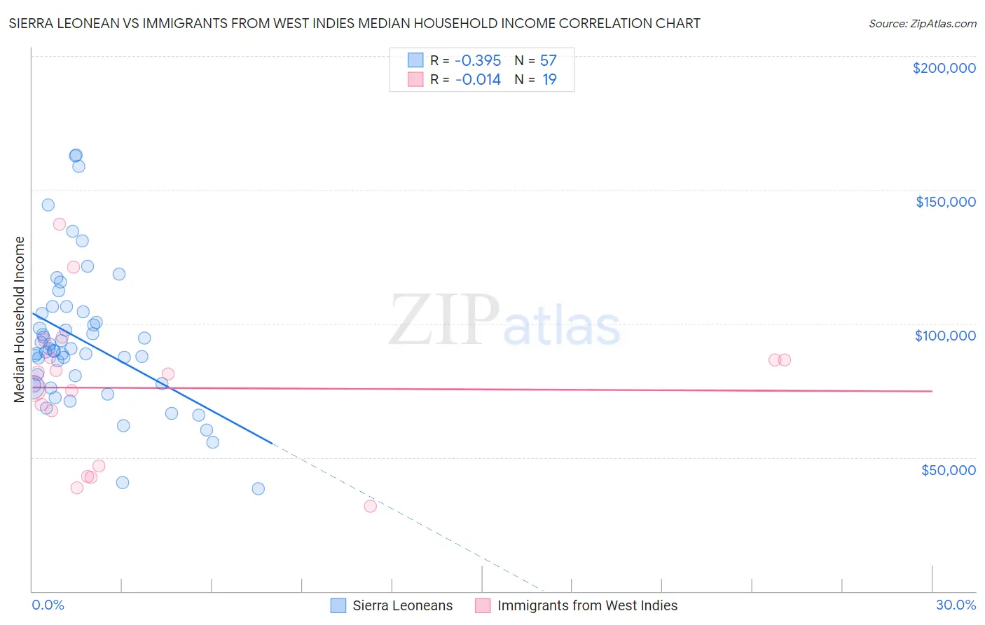 Sierra Leonean vs Immigrants from West Indies Median Household Income