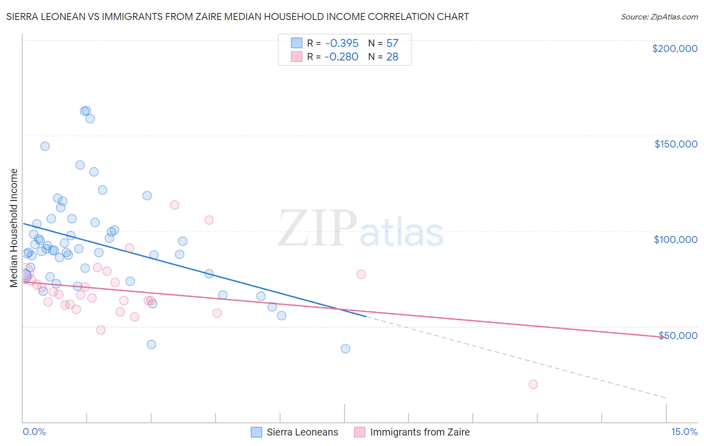 Sierra Leonean vs Immigrants from Zaire Median Household Income