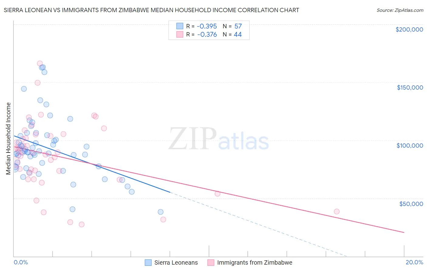 Sierra Leonean vs Immigrants from Zimbabwe Median Household Income