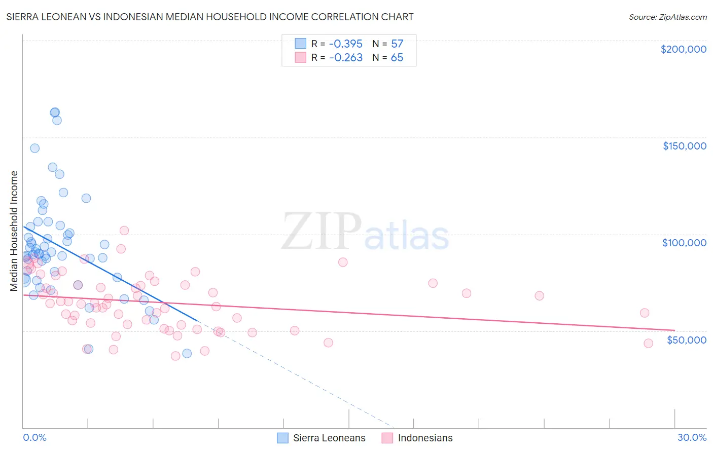 Sierra Leonean vs Indonesian Median Household Income