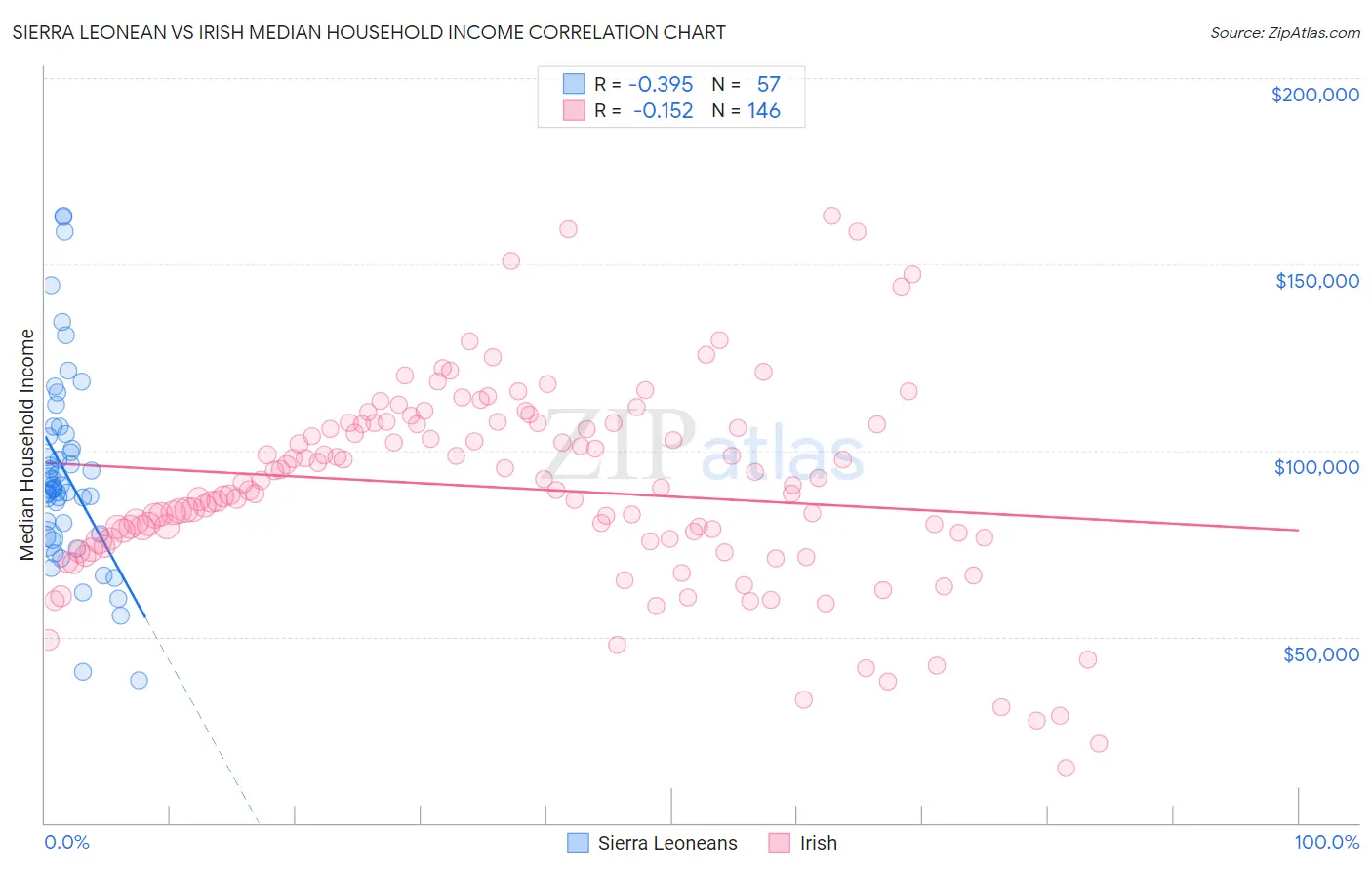 Sierra Leonean vs Irish Median Household Income