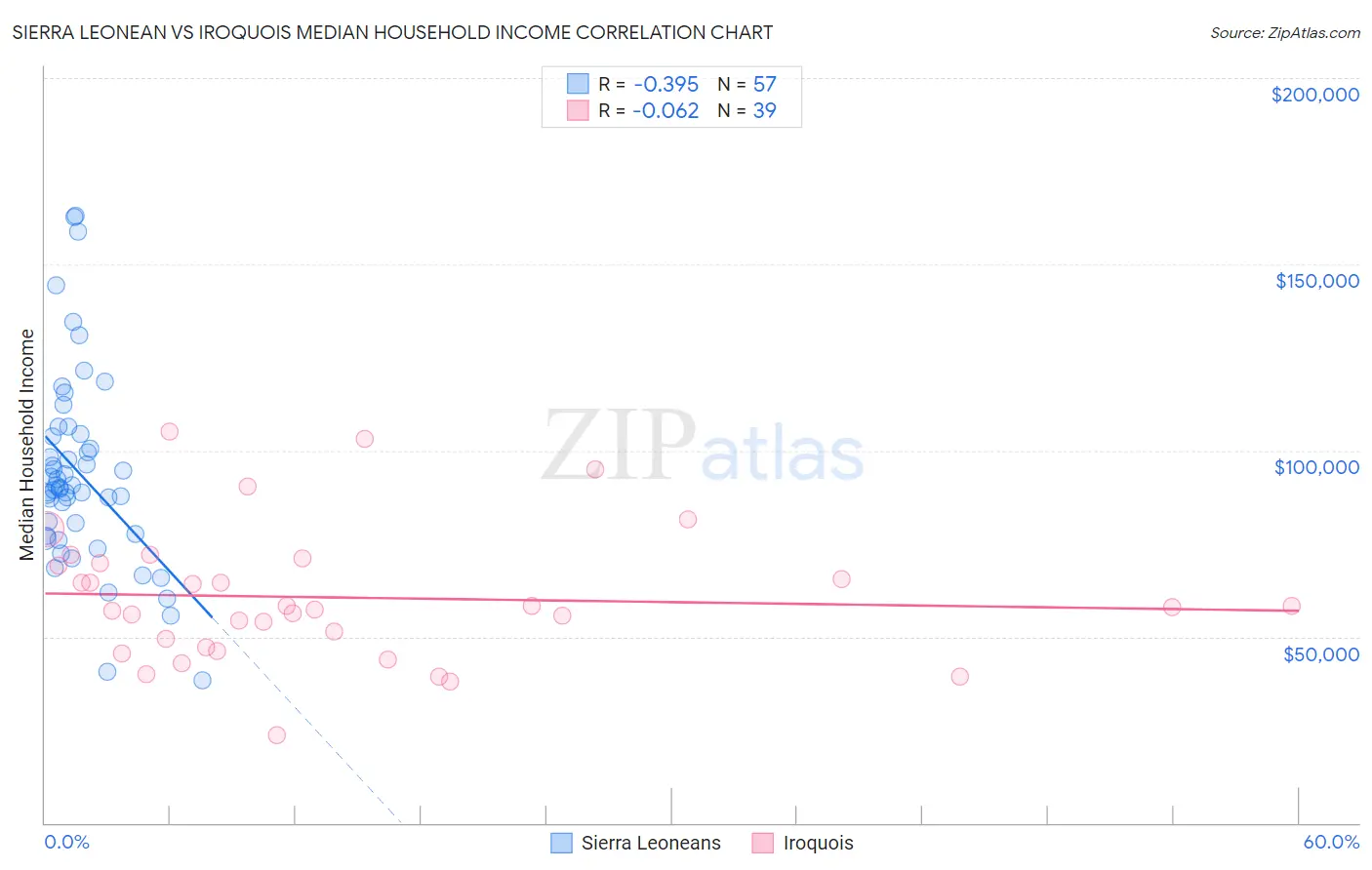 Sierra Leonean vs Iroquois Median Household Income
