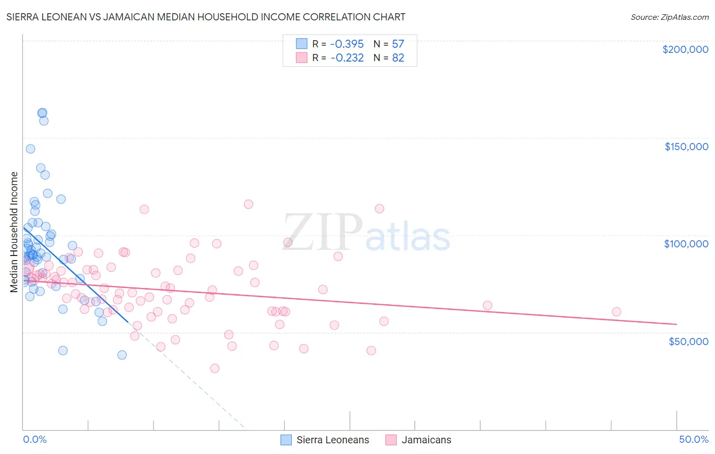 Sierra Leonean vs Jamaican Median Household Income