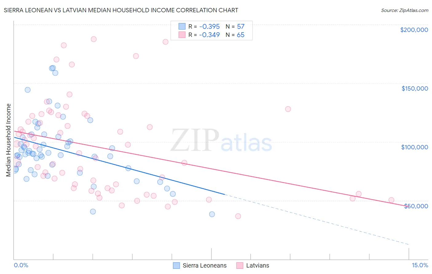 Sierra Leonean vs Latvian Median Household Income