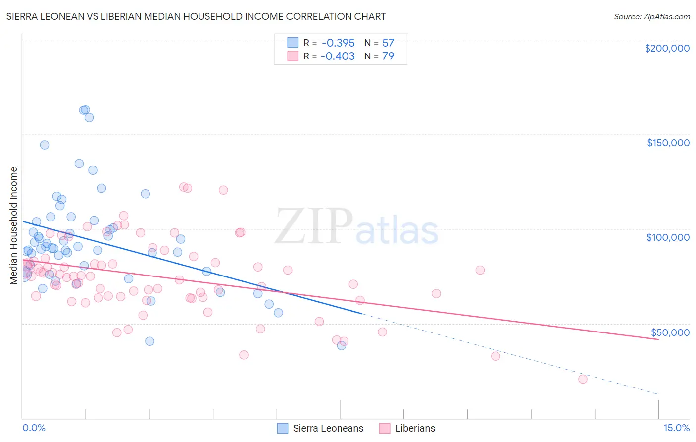Sierra Leonean vs Liberian Median Household Income