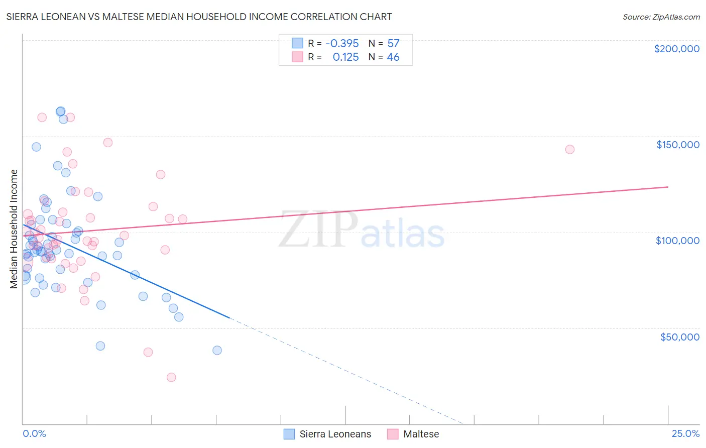 Sierra Leonean vs Maltese Median Household Income