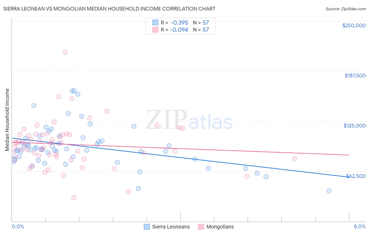 Sierra Leonean vs Mongolian Median Household Income