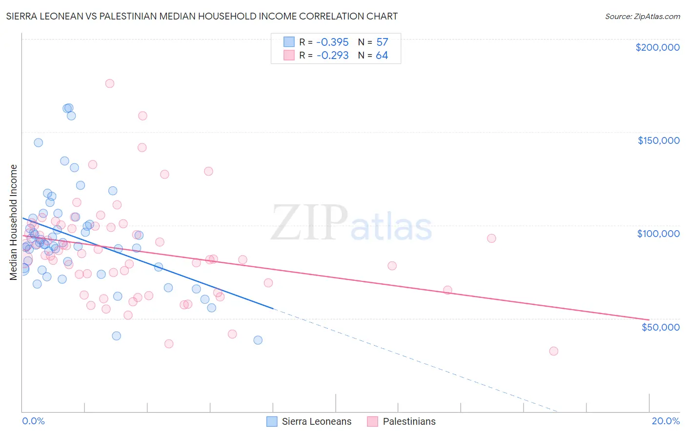 Sierra Leonean vs Palestinian Median Household Income