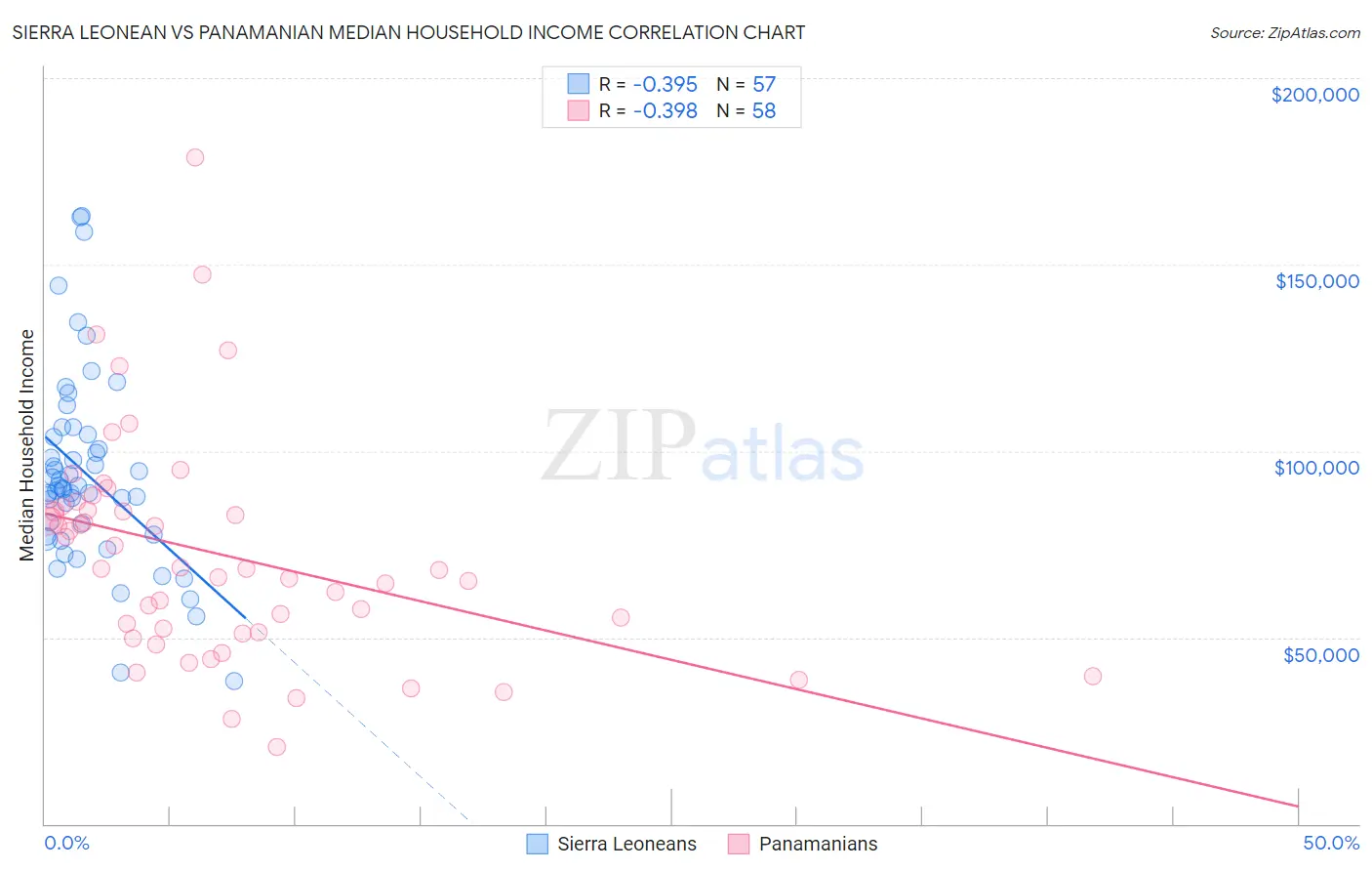 Sierra Leonean vs Panamanian Median Household Income