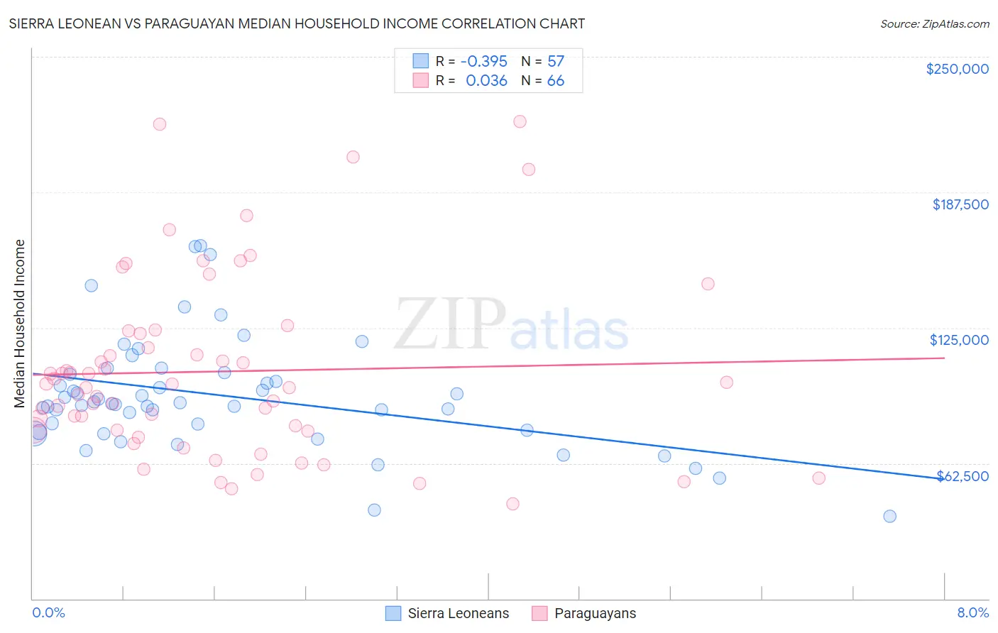 Sierra Leonean vs Paraguayan Median Household Income