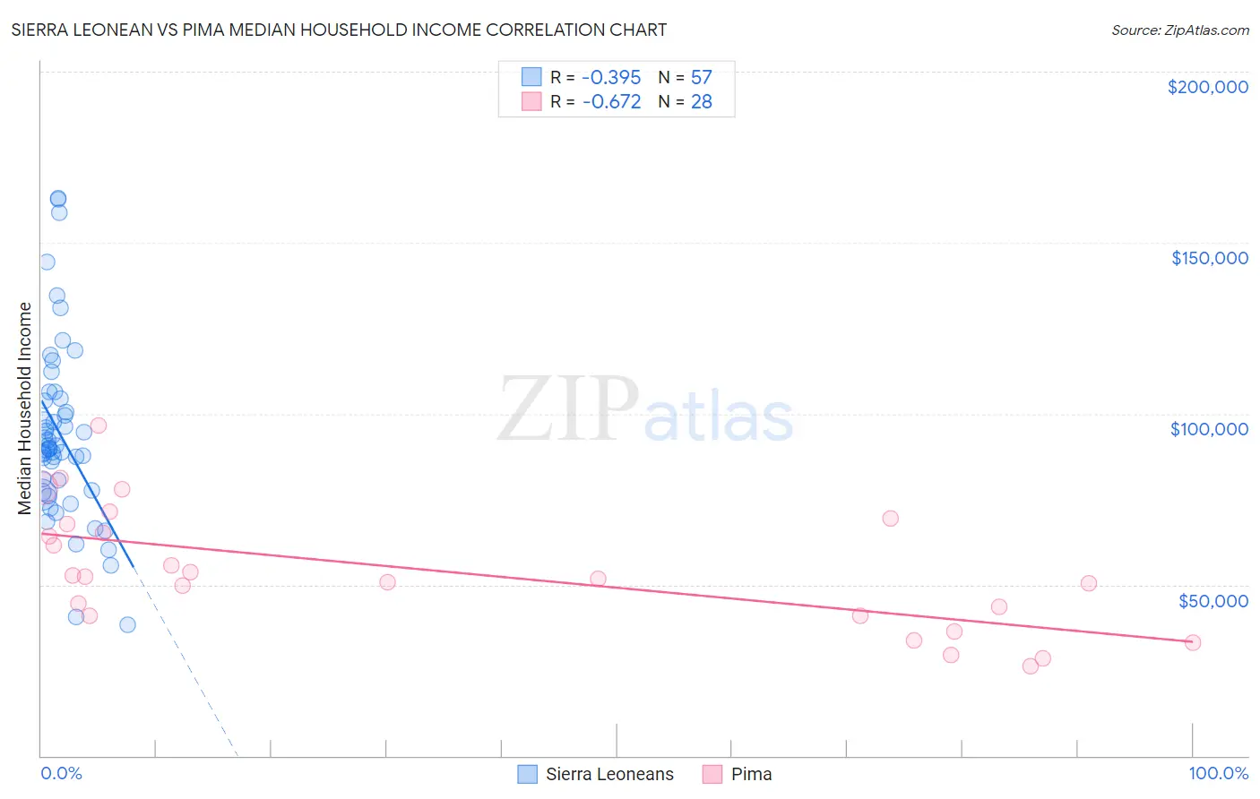 Sierra Leonean vs Pima Median Household Income