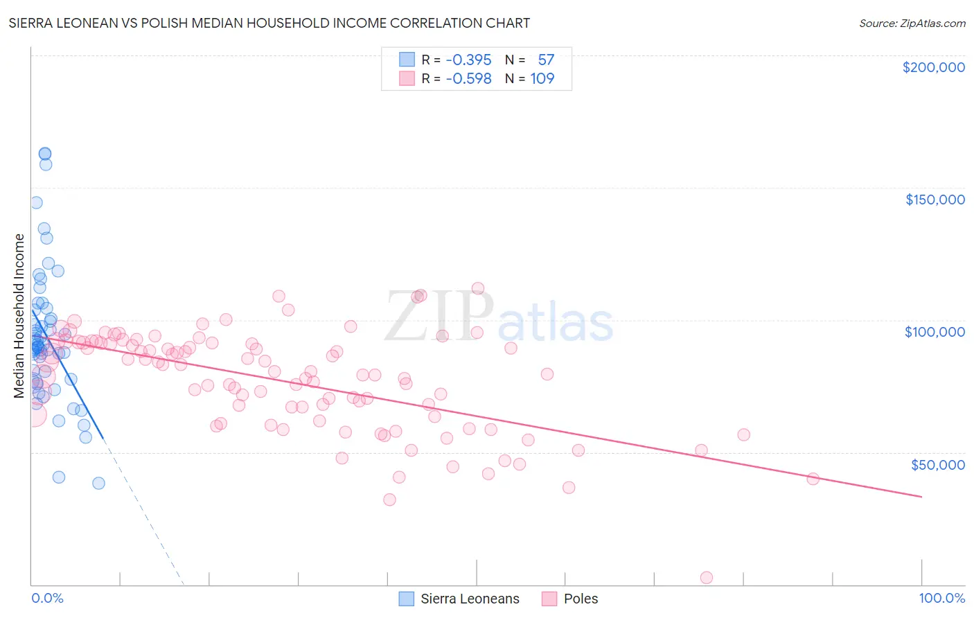 Sierra Leonean vs Polish Median Household Income