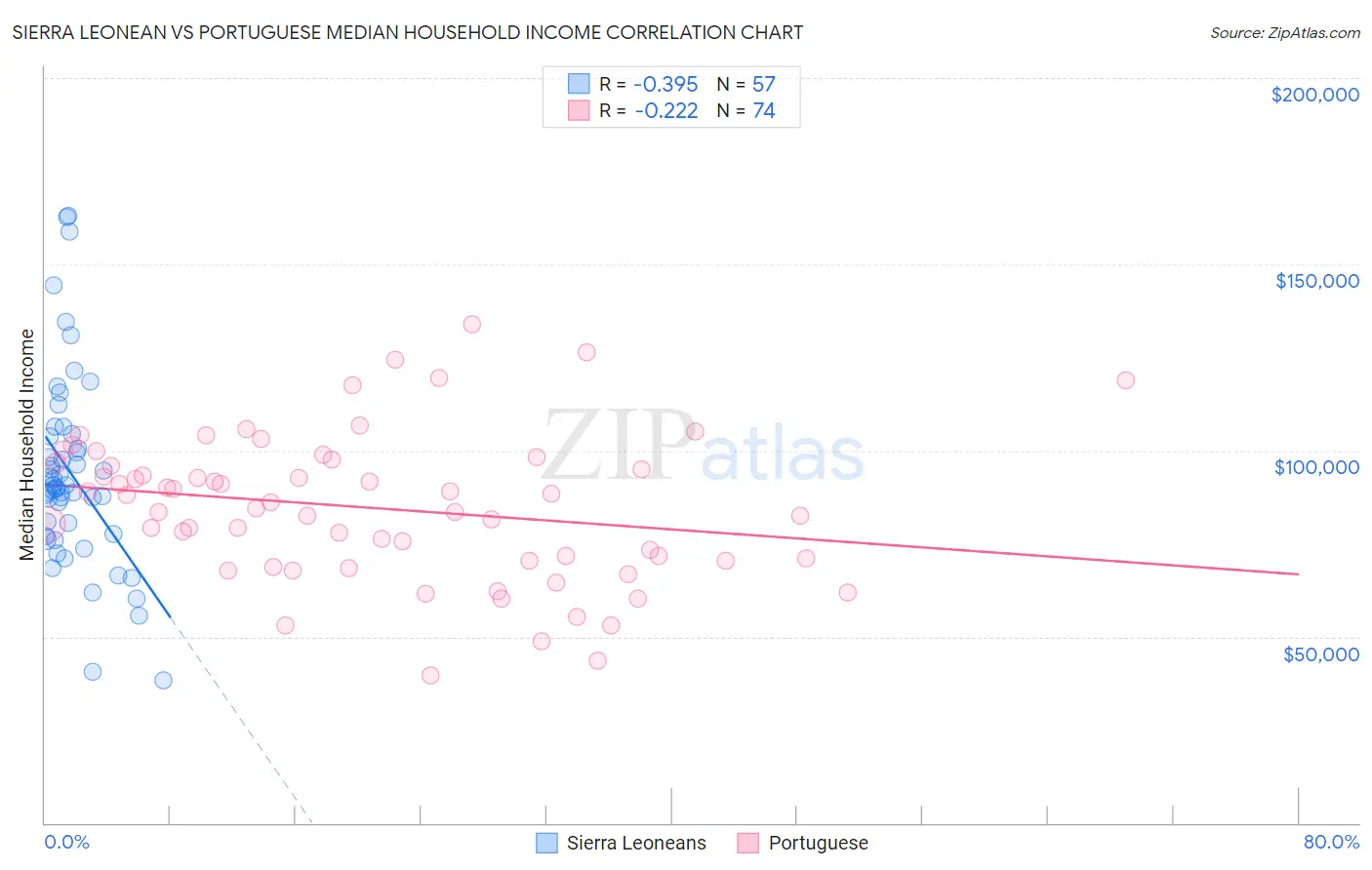 Sierra Leonean vs Portuguese Median Household Income