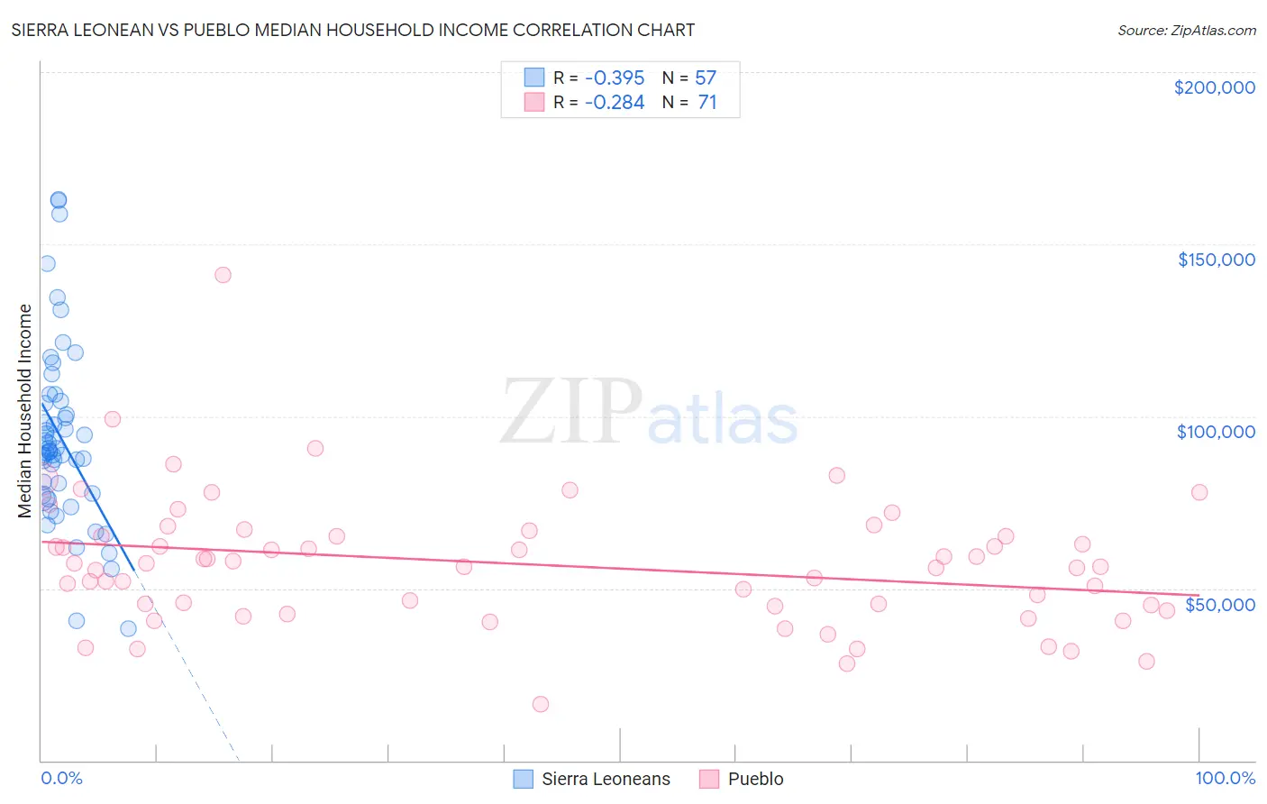Sierra Leonean vs Pueblo Median Household Income