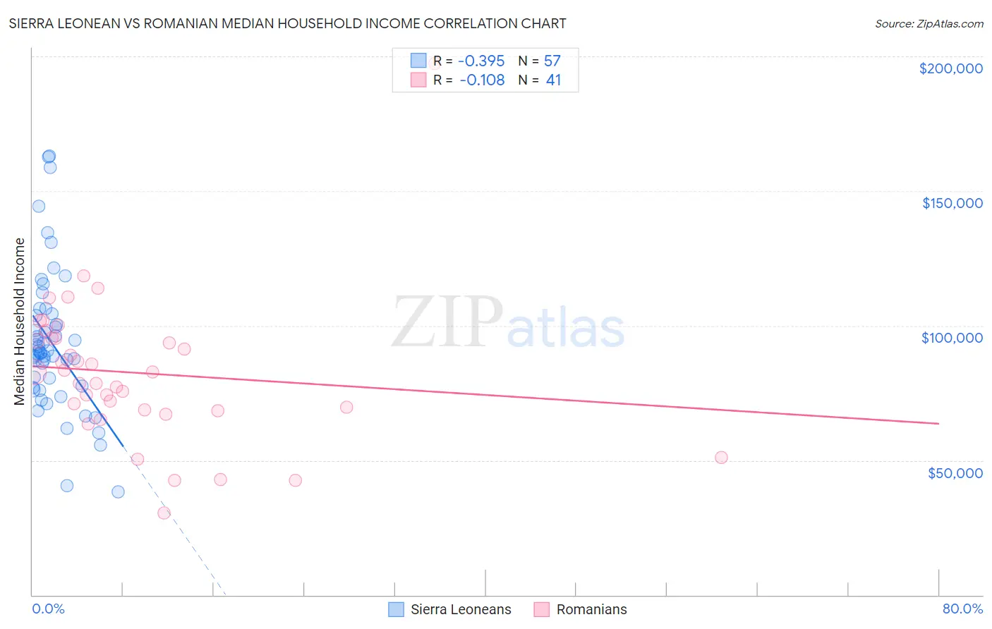 Sierra Leonean vs Romanian Median Household Income