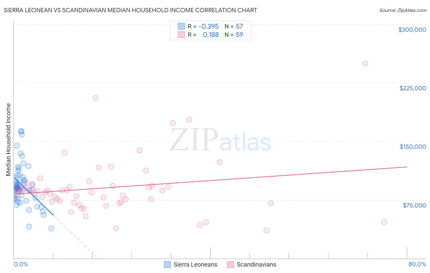 Sierra Leonean vs Scandinavian Median Household Income